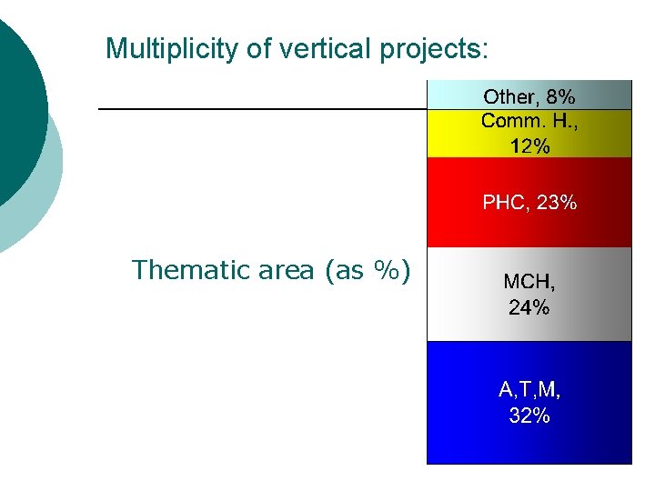 Multiplicity of vertical projects: Thematic area (as %) Multiplicity of vertical projects: Thematic area (as %)