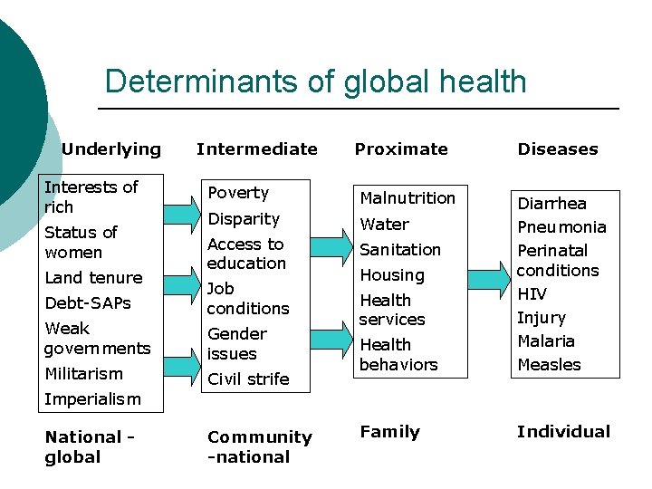 Determinants of global health Underlying Interests of rich Status of women Land tenure Intermediate Determinants of global health Underlying Interests of rich Status of women Land tenure Intermediate