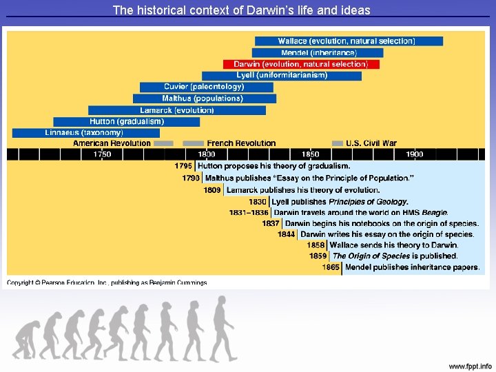  The historical context of Darwin’s life and ideas 