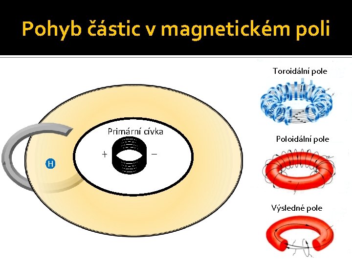 Pohyb částic v magnetickém poli Toroidální pole Primární cívka Poloidální pole H Výsledné pole