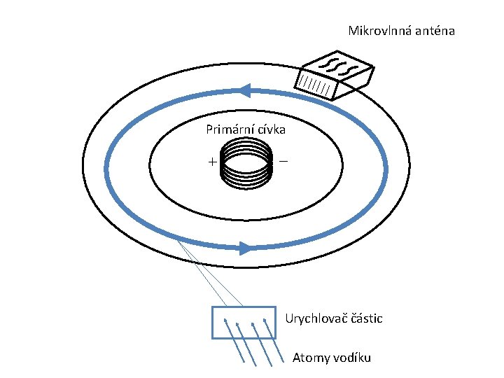 Mikrovlnná anténa Primární cívka Urychlovač částic Atomy vodíku 