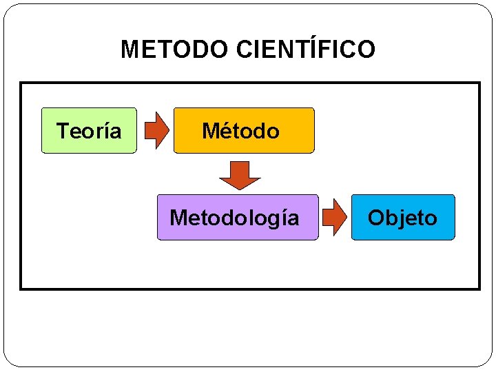 METODO CIENTÍFICO Teoría Método Metodología Objeto 