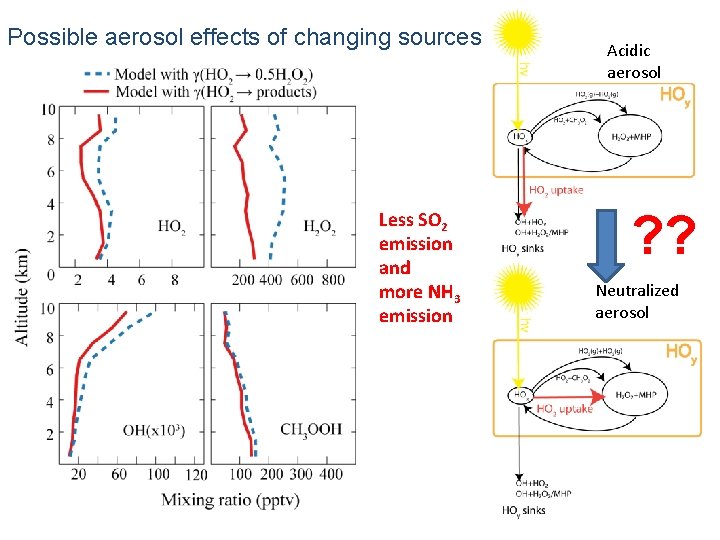 Possible aerosol effects of changing sources Less SO 2 emission and more NH 3