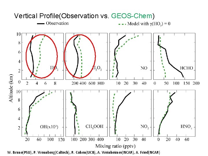 Vertical Profile(Observation vs. GEOS-Chem) W. Brune(PSU), P. Wennberg(Caltech), R. Cohen(UCB), A. Weinheimer(NCAR), A. Fried(NCAR)