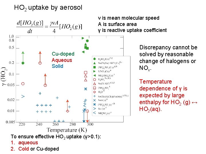 HO 2 uptake by aerosol ν is mean molecular speed A is surface area