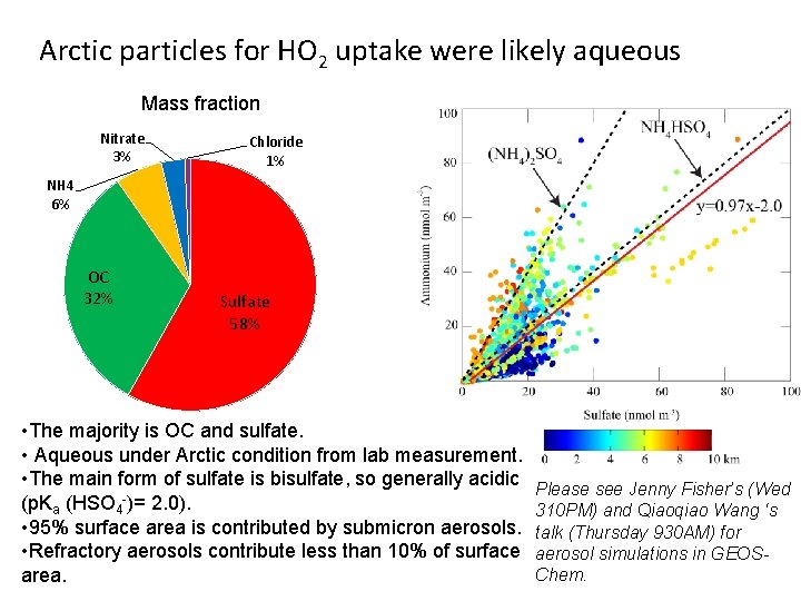 Arctic particles for HO 2 uptake were likely aqueous Mass fraction Nitrate 3% Chloride