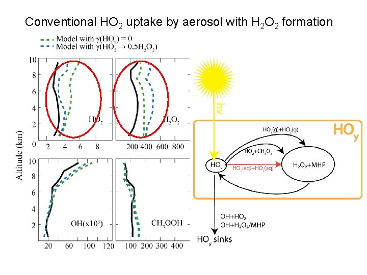 Conventional HO 2 uptake by aerosol with H 2 O 2 formation 