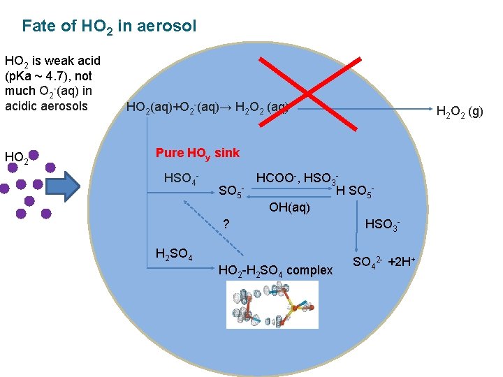 Fate of HO 2 in aerosol HO 2 is weak acid (p. Ka ~