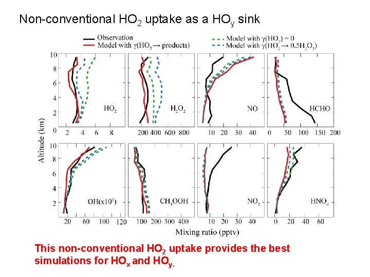 Non-conventional HO 2 uptake as a HOy sink This non-conventional HO 2 uptake provides