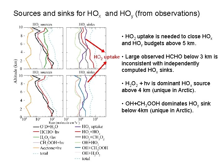 Sources and sinks for HOx and HOy (from observations) • HO 2 uptake is