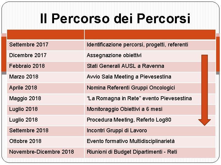 Il Percorso dei Percorsi Settembre 2017 Identificazione percorsi, progetti, referenti Dicembre 2017 Assegnazione obiettivi
