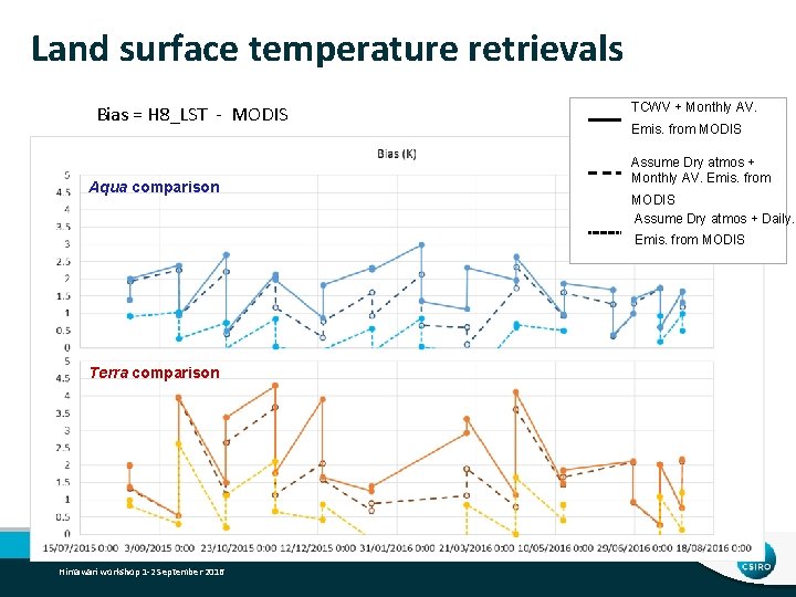 Land surface temperature retrievals Bias = H 8_LST - MODIS Aqua comparison TCWV +