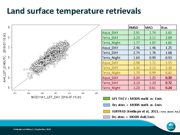 AHI_LST_0140 UTC 2016 -07 -15 (K) Land surface temperature retrievals MOD 11 A 1_LST_DAY