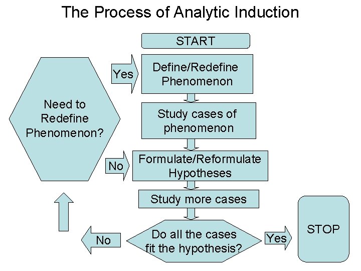 The Process of Analytic Induction START Yes Need to Redefine Phenomenon? Define/Redefine Phenomenon Study