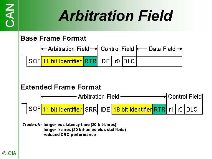 CAN Arbitration Field Base Frame Format Arbitration Field Control Field Data Field SOF 11