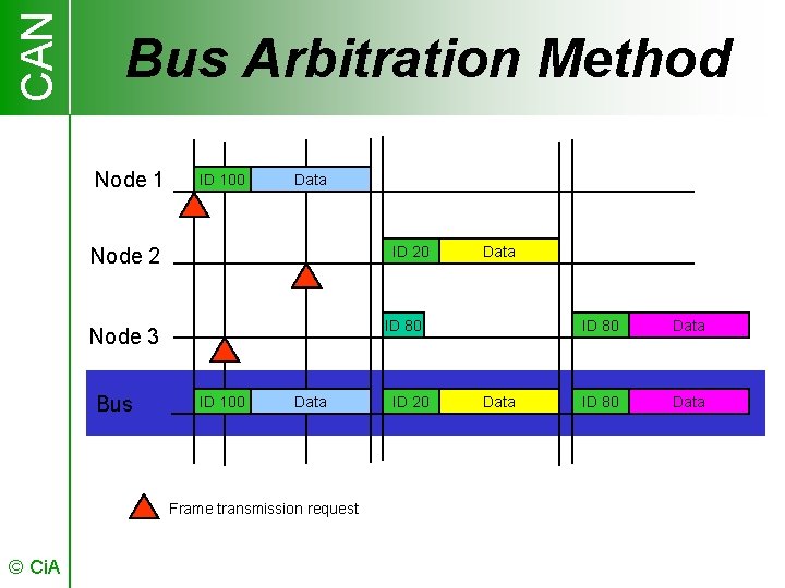 CAN Bus Arbitration Method Node 1 ID 100 Data ID 20 Node 2 ID