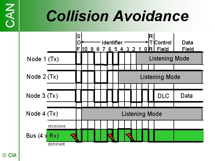 CAN Collision Avoidance S R O Identifier T Control F 10 9 8 7