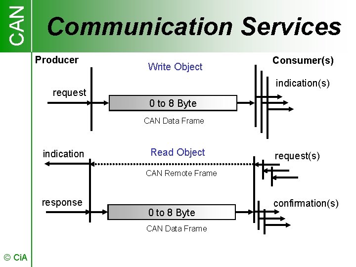 CAN Communication Services Producer request Write Object Consumer(s) indication(s) 0 to 8 Byte CAN