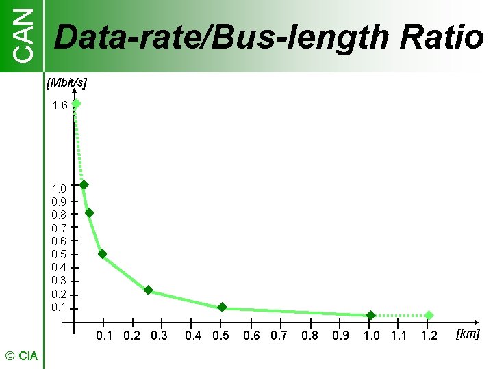 CAN Data-rate/Bus-length Ratio [Mbit/s] 1. 6 u 1. 0 u 0. 9 0. 8