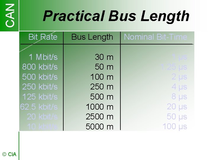 CAN © Ci. A Practical Bus Length Bit Rate Bus Length Nominal Bit-Time 1