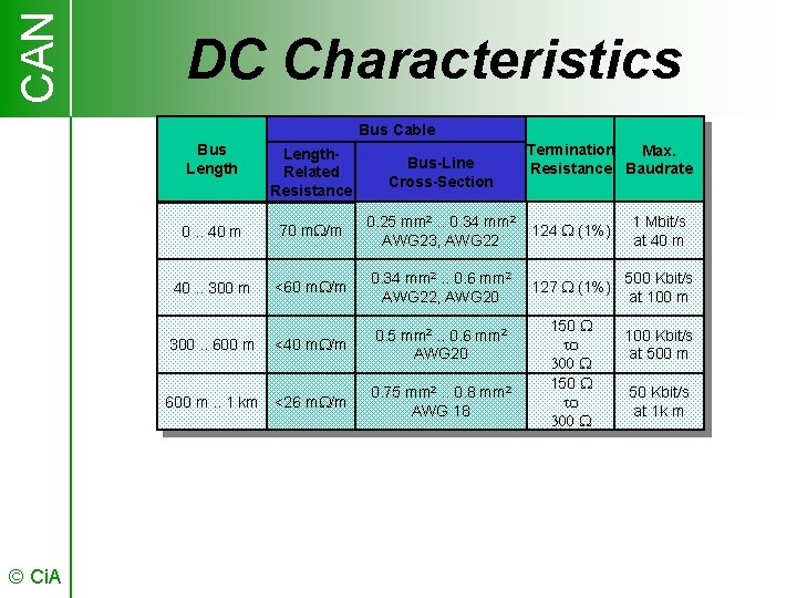 CAN DC Characteristics Bus Cable Bus Length. Related Resistance Bus-Line Cross-Section 0. . 40