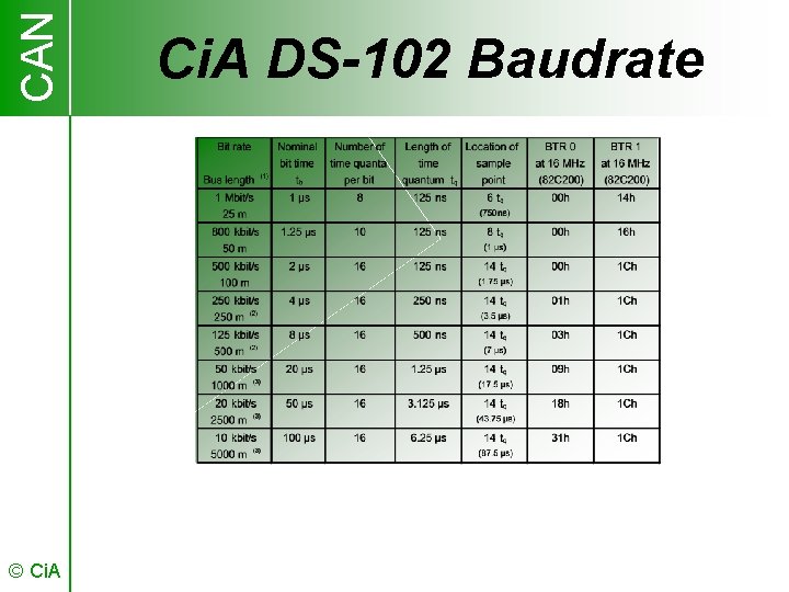 CAN © Ci. A DS-102 Baudrate 