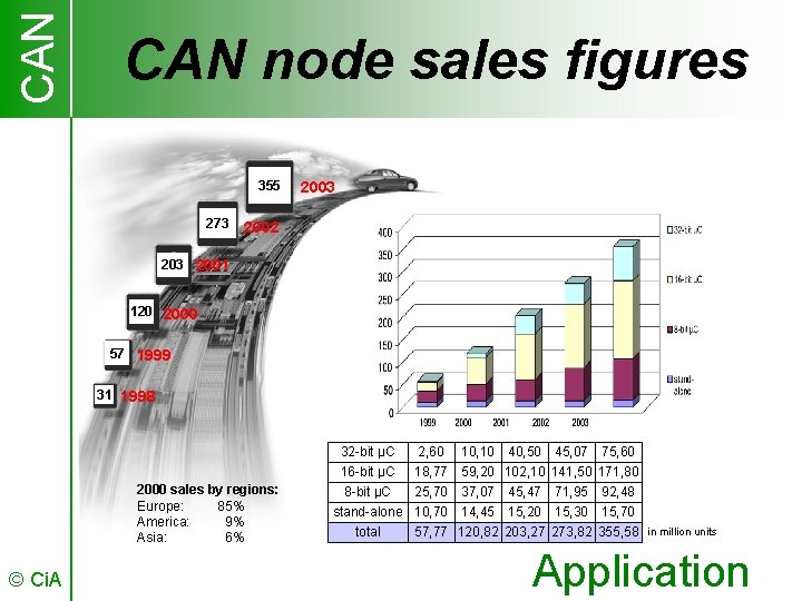CAN node sales figures 355 273 2002 203 2001 120 2000 57 1999 31