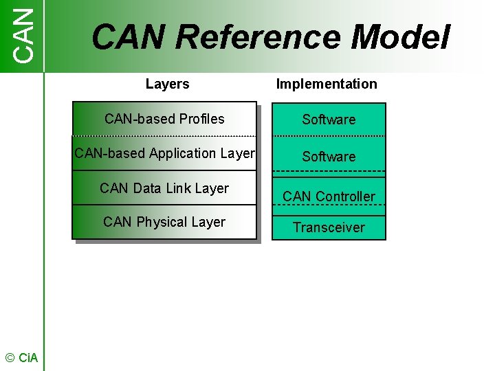 CAN Reference Model Layers Implementation CAN-based Profiles Software CAN-based Application Layer Software CAN Data
