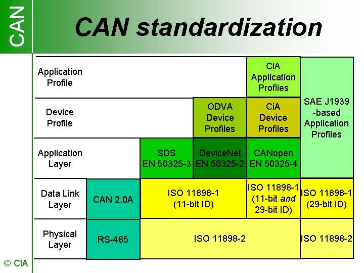 CAN standardization Ci. A Application Profiles Application Profile Device Profile ODVA Device Profiles Application