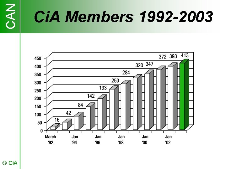 CAN © Ci. A Members 1992 -2003 