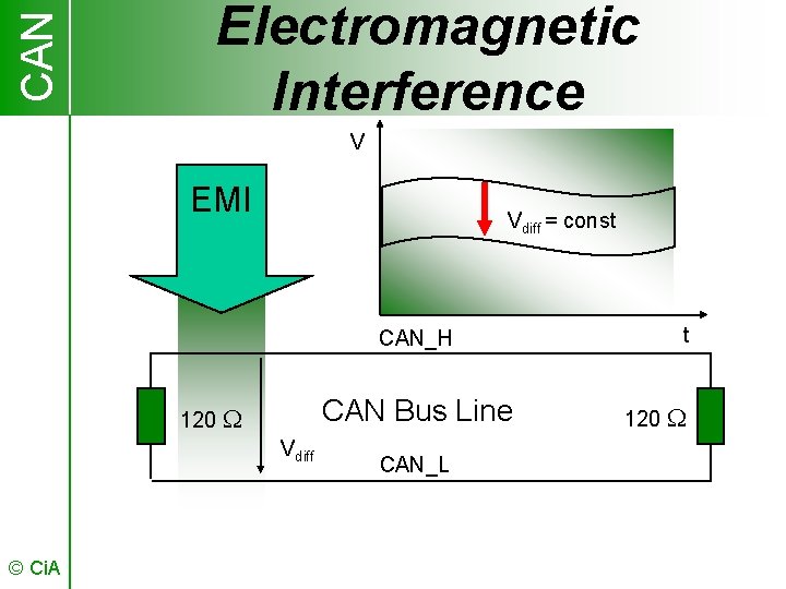 CAN Electromagnetic Interference V EMI Vdiff = const CAN_H CAN Bus Line 120 Vdiff