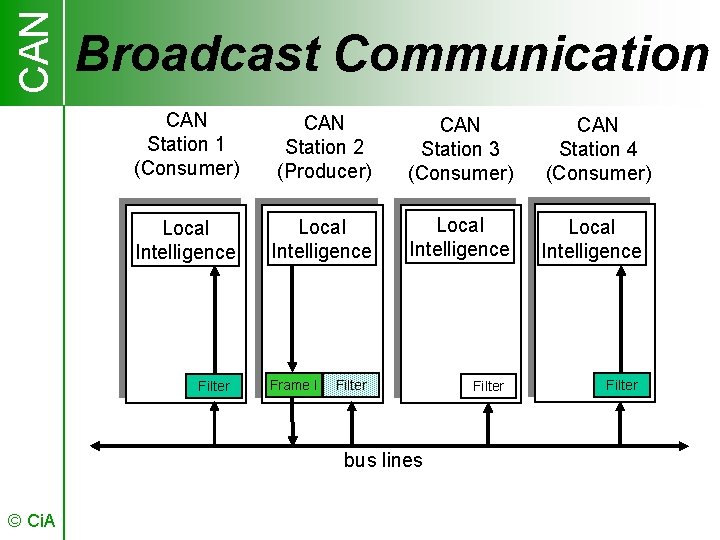 CAN Broadcast Communication CAN Station 1 (Consumer) CAN Station 2 (Producer) CAN Station 3