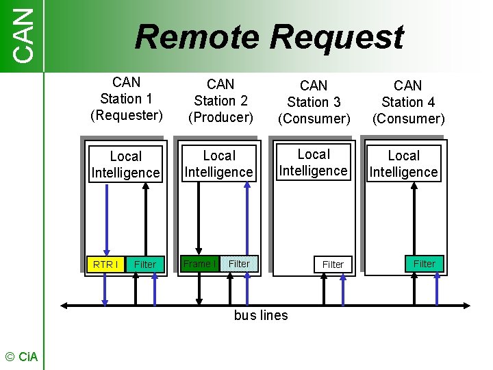 CAN Remote Request CAN Station 1 (Requester) CAN Station 2 (Producer) CAN Station 3