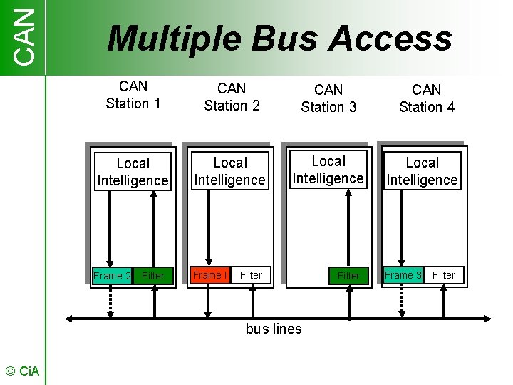 CAN Multiple Bus Access CAN Station 1 CAN Station 2 CAN Station 3 Local