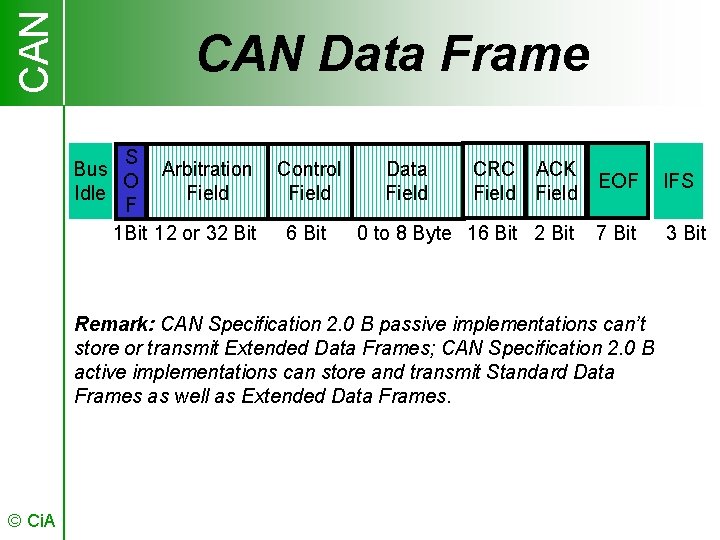 CAN Data Frame S Bus Arbitration O Idle Field F 1 Bit 12 or