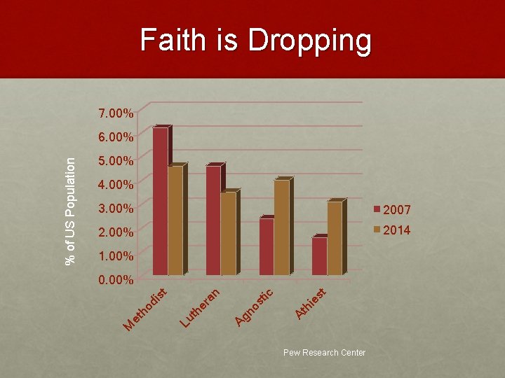 Faith is Dropping 7. 00% 5. 00% 4. 00% 3. 00% 2007 2. 00%