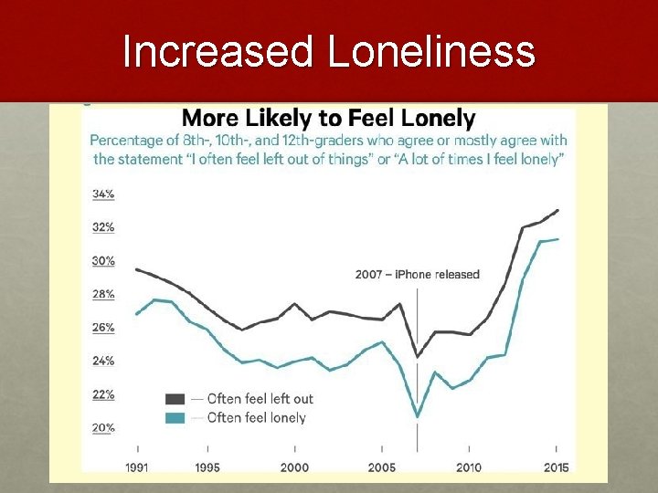 Increased Loneliness 