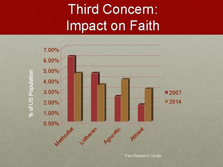 Third Concern: Impact on Faith 7. 00% 5. 00% 4. 00% 3. 00% 2007