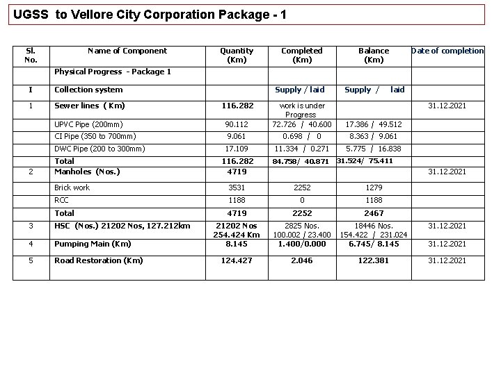 UGSS to Vellore City Corporation Package - 1 Sl. No. Name of Component Quantity