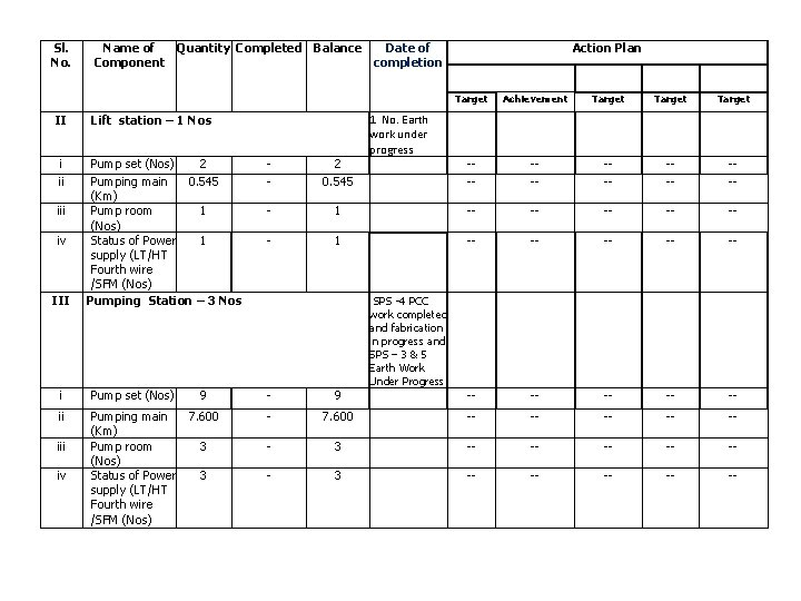 Sl. No. II i ii iv III Name of Quantity Completed Balance Date of