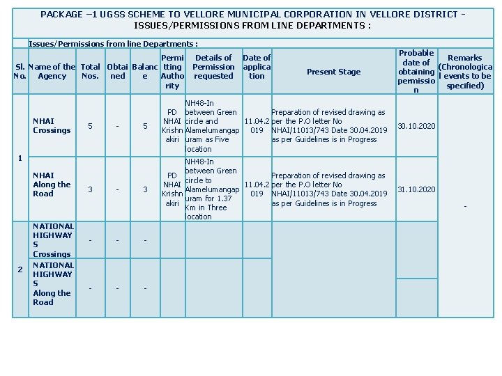 PACKAGE – 1 UGSS SCHEME TO VELLORE MUNICIPAL CORPORATION IN VELLORE DISTRICT - ISSUES/PERMISSIONS