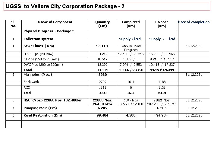 UGSS to Vellore City Corporation Package - 2 Sl. No. Name of Component Quantity