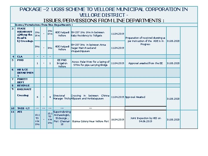 PACKAGE – 2 UGSS SCHEME TO VELLORE MUNICIPAL CORPORATION IN VELLORE DISTRICT - ISSUES/PERMISSIONS