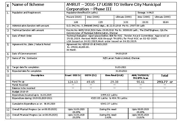 x Name of Scheme 1. Population and Requirement AMRUT – 2016 -17 UGSS TO