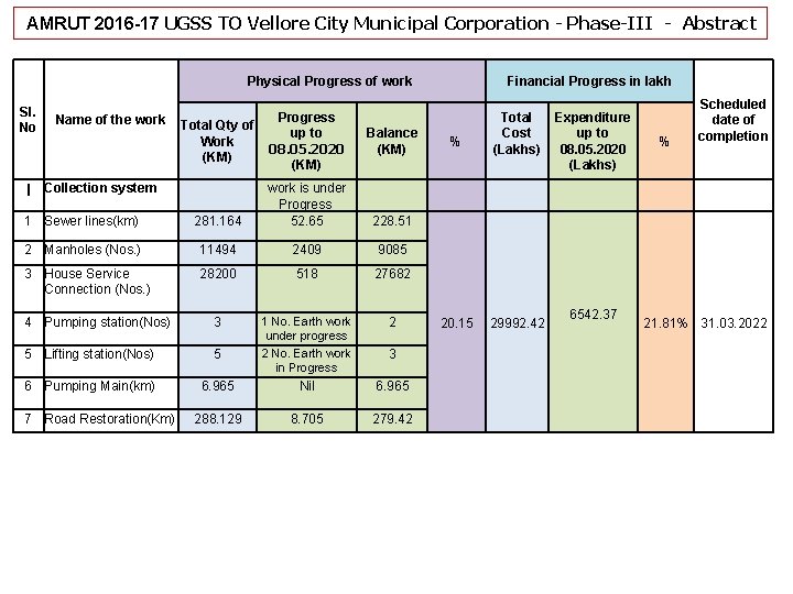  AMRUT 2016 -17 UGSS TO Vellore City Municipal Corporation - Phase-III - Abstract