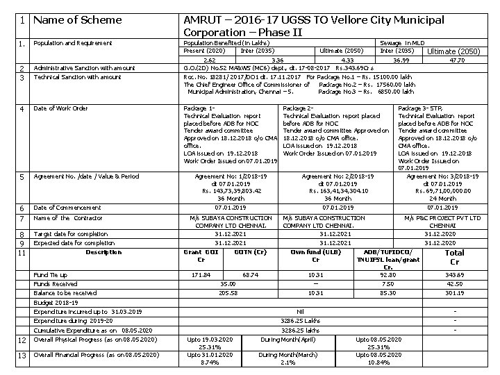 1 Name of Scheme AMRUT – 2016 -17 UGSS TO Vellore City Municipal Corporation