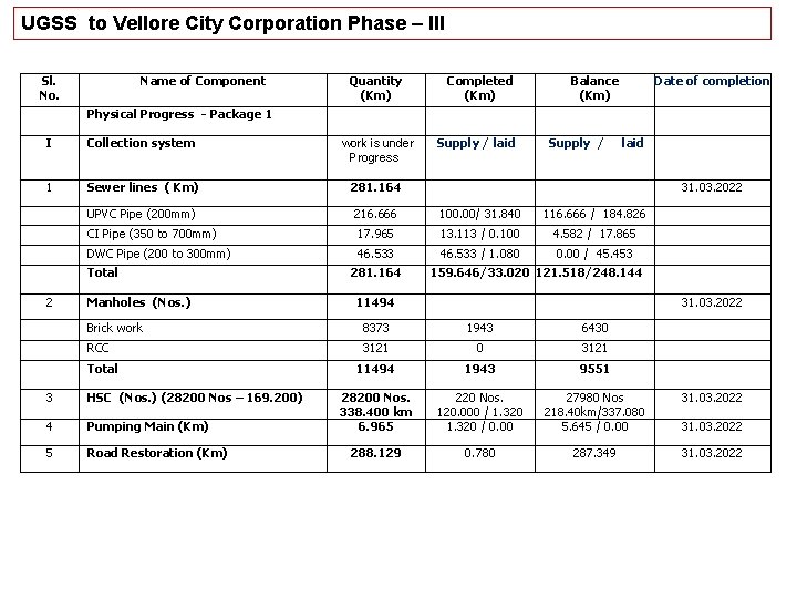 UGSS to Vellore City Corporation Phase – III Sl. No. Name of Component Quantity