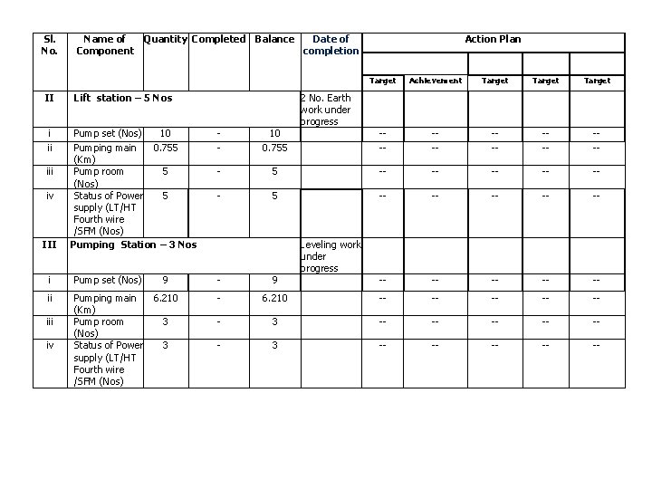 Sl. No. II i ii iv III Name of Quantity Completed Balance Date of