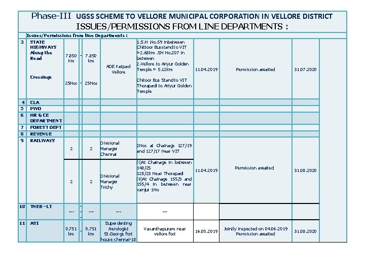 Phase-III UGSS SCHEME TO VELLORE MUNICIPAL CORPORATION IN VELLORE DISTRICT ISSUES/PERMISSIONS FROM LINE DEPARTMENTS