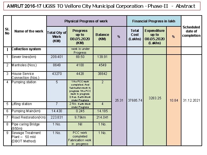  AMRUT 2016 -17 UGSS TO Vellore City Municipal Corporation - Phase-II - Abstract